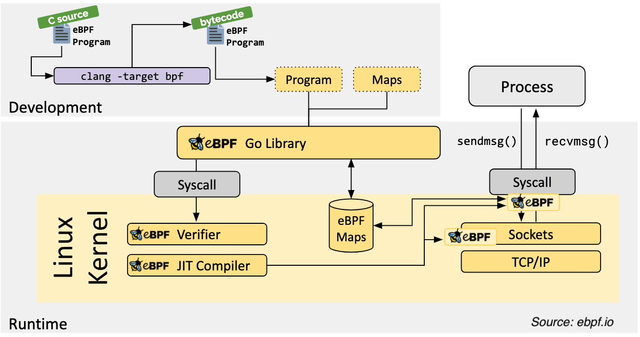 How to run code in kernel space? eBPF! · efr13nd's blog